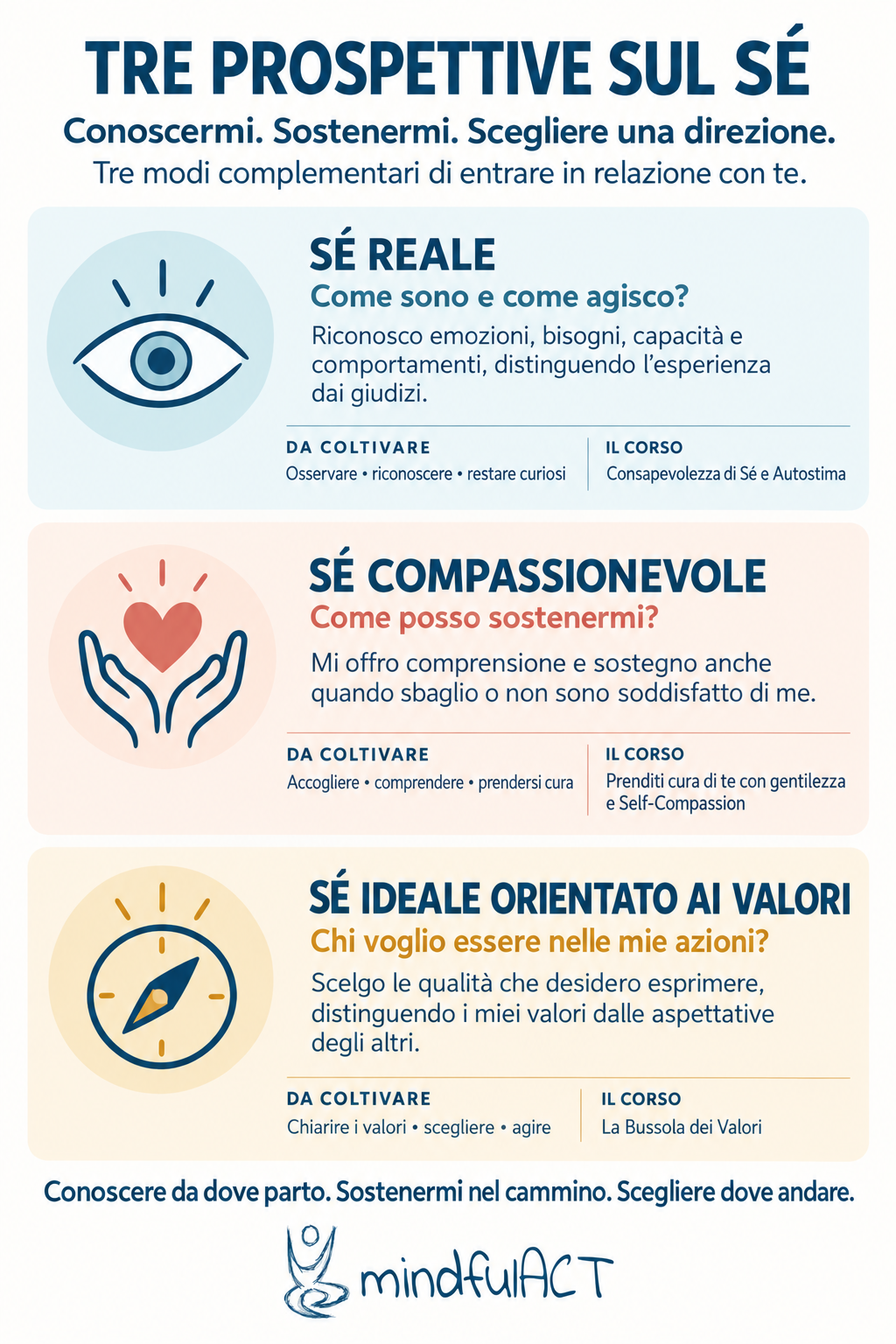 I tre Sé: Sé reale per conoscermi, Sé compassionevole per sostenermi, Sé ideale orientato ai valori per scegliere una direzione. Infografica MindfulACT.